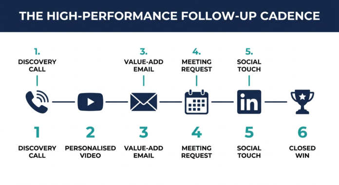 High-performing sales